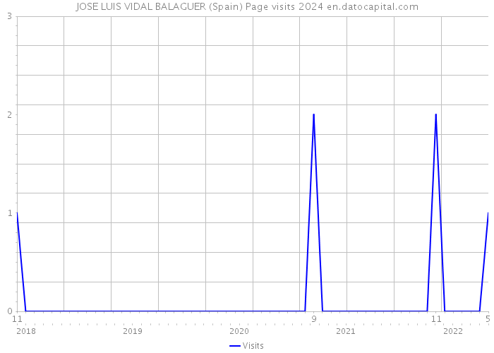 JOSE LUIS VIDAL BALAGUER (Spain) Page visits 2024 