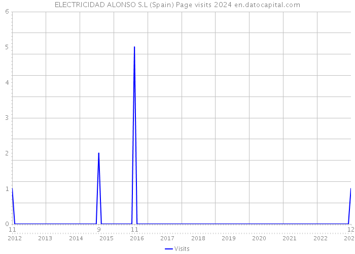 ELECTRICIDAD ALONSO S.L (Spain) Page visits 2024 