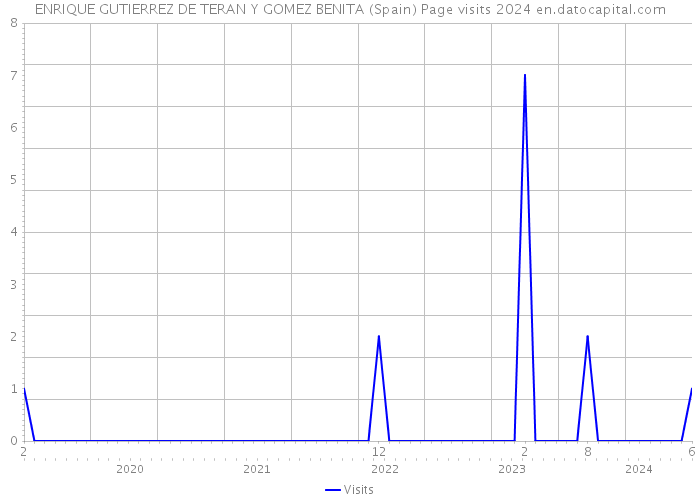 ENRIQUE GUTIERREZ DE TERAN Y GOMEZ BENITA (Spain) Page visits 2024 