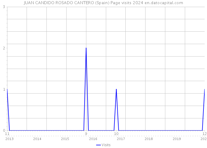 JUAN CANDIDO ROSADO CANTERO (Spain) Page visits 2024 