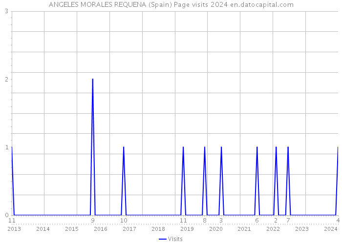 ANGELES MORALES REQUENA (Spain) Page visits 2024 