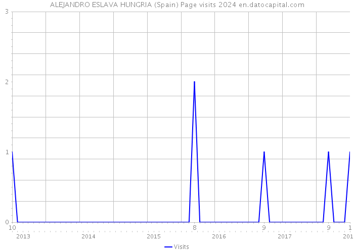 ALEJANDRO ESLAVA HUNGRIA (Spain) Page visits 2024 