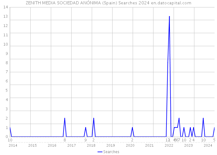 ZENITH MEDIA SOCIEDAD ANÓNIMA (Spain) Searches 2024 