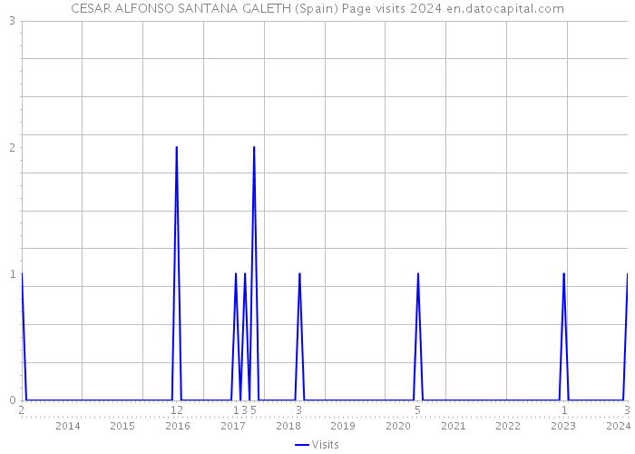 CESAR ALFONSO SANTANA GALETH (Spain) Page visits 2024 