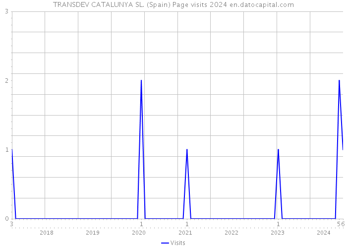 TRANSDEV CATALUNYA SL. (Spain) Page visits 2024 