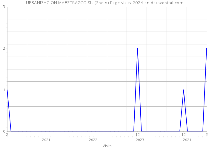 URBANIZACION MAESTRAZGO SL. (Spain) Page visits 2024 