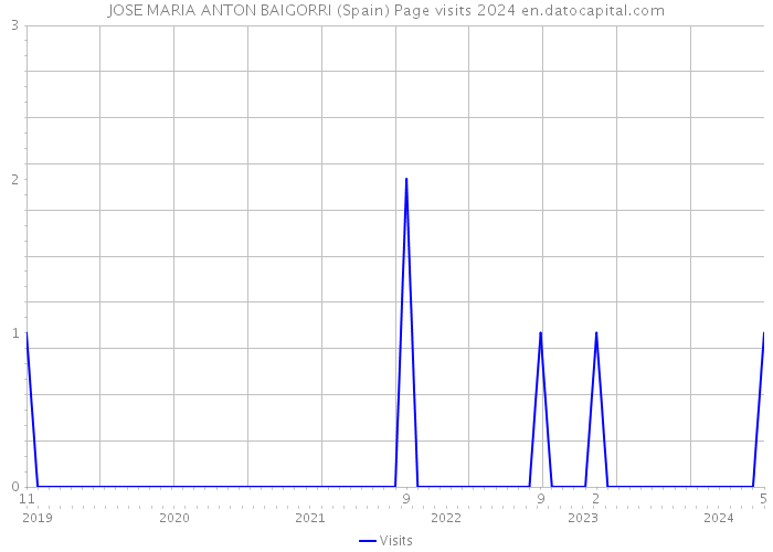 JOSE MARIA ANTON BAIGORRI (Spain) Page visits 2024 