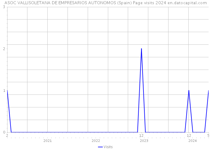 ASOC VALLISOLETANA DE EMPRESARIOS AUTONOMOS (Spain) Page visits 2024 