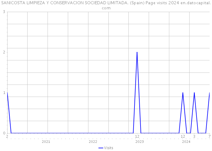 SANICOSTA LIMPIEZA Y CONSERVACION SOCIEDAD LIMITADA. (Spain) Page visits 2024 