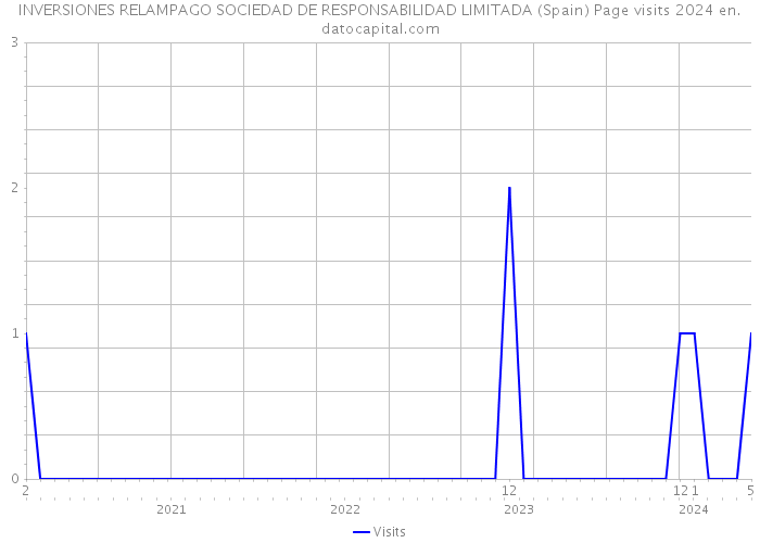 INVERSIONES RELAMPAGO SOCIEDAD DE RESPONSABILIDAD LIMITADA (Spain) Page visits 2024 