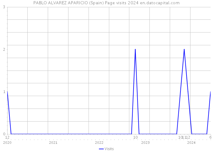 PABLO ALVAREZ APARICIO (Spain) Page visits 2024 