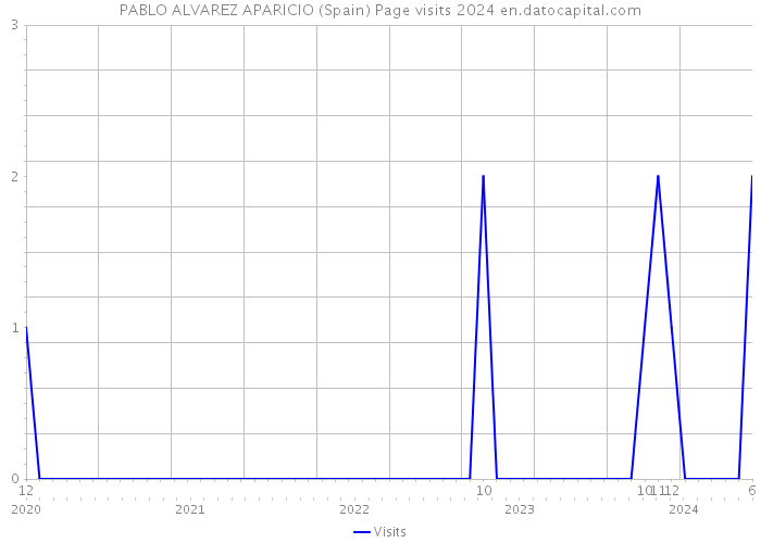 PABLO ALVAREZ APARICIO (Spain) Page visits 2024 