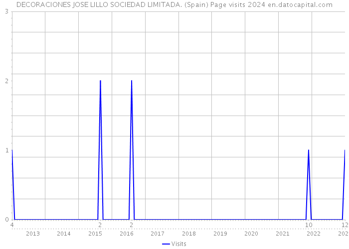 DECORACIONES JOSE LILLO SOCIEDAD LIMITADA. (Spain) Page visits 2024 