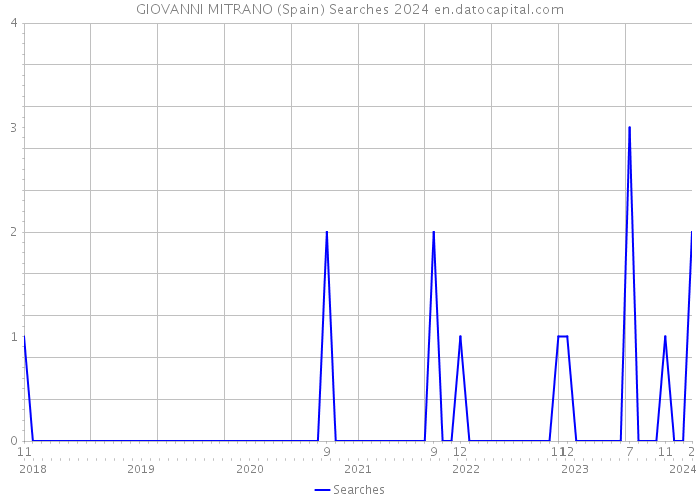 GIOVANNI MITRANO (Spain) Searches 2024 