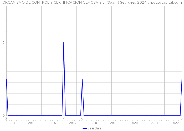 ORGANISMO DE CONTROL Y CERTIFICACION CEMOSA S.L. (Spain) Searches 2024 