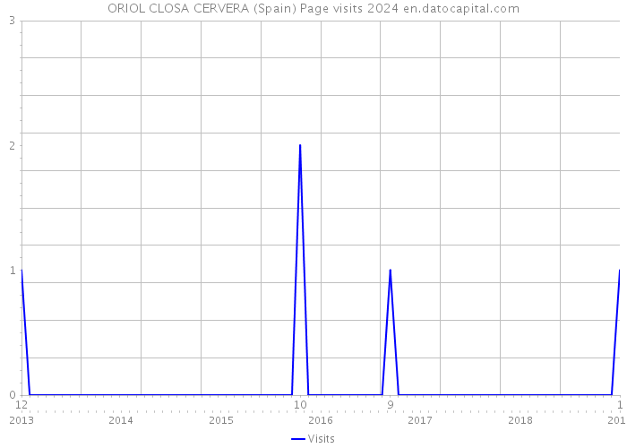 ORIOL CLOSA CERVERA (Spain) Page visits 2024 
