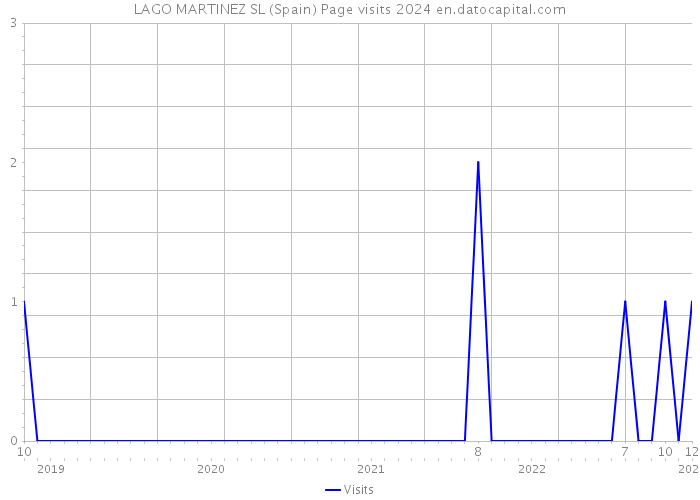 LAGO MARTINEZ SL (Spain) Page visits 2024 