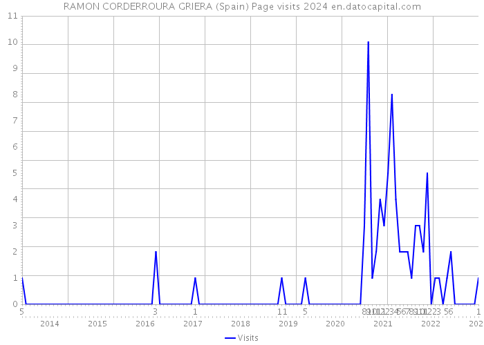 RAMON CORDERROURA GRIERA (Spain) Page visits 2024 