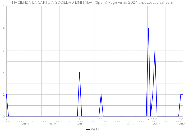 HACIENDA LA CARTUJA SOCIEDAD LIMITADA. (Spain) Page visits 2024 