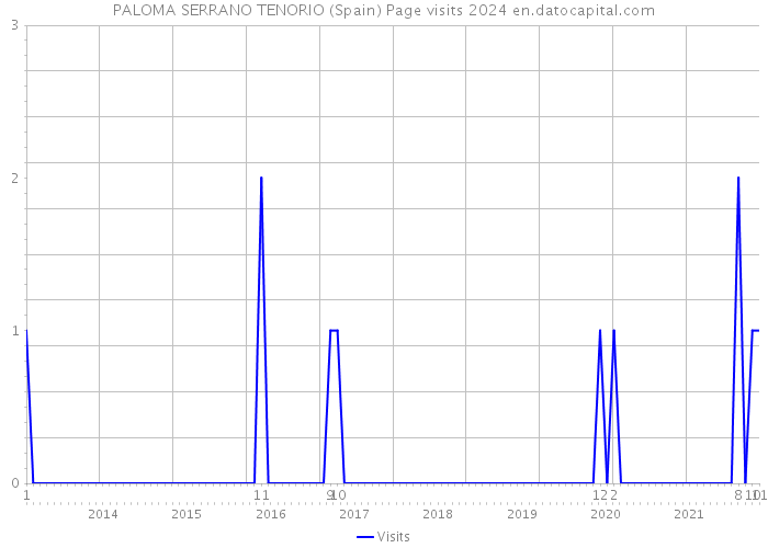 PALOMA SERRANO TENORIO (Spain) Page visits 2024 