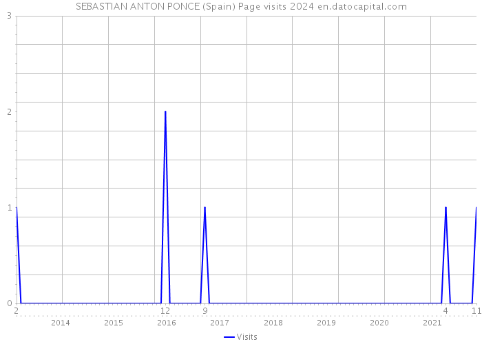 SEBASTIAN ANTON PONCE (Spain) Page visits 2024 