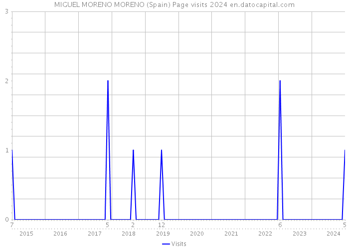 MIGUEL MORENO MORENO (Spain) Page visits 2024 