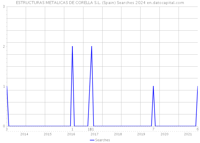 ESTRUCTURAS METALICAS DE CORELLA S.L. (Spain) Searches 2024 