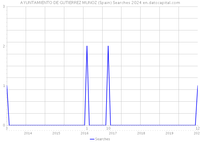 AYUNTAMIENTO DE GUTIERREZ MUNOZ (Spain) Searches 2024 