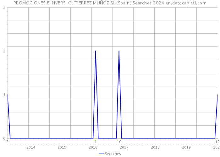 PROMOCIONES E INVERS. GUTIERREZ MUÑOZ SL (Spain) Searches 2024 