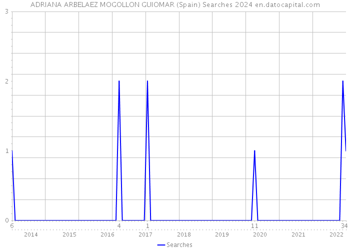 ADRIANA ARBELAEZ MOGOLLON GUIOMAR (Spain) Searches 2024 