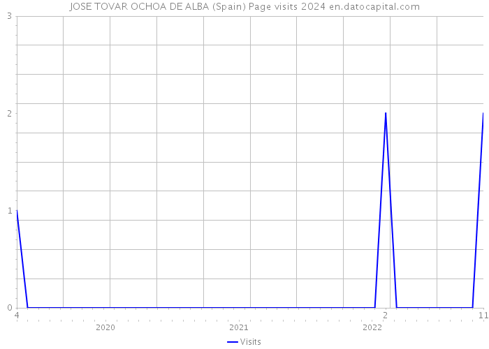 JOSE TOVAR OCHOA DE ALBA (Spain) Page visits 2024 