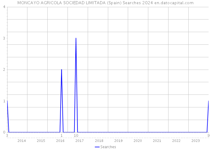 MONCAYO AGRICOLA SOCIEDAD LIMITADA (Spain) Searches 2024 