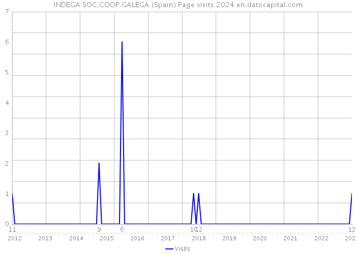 INDEGA SOC.COOP.GALEGA (Spain) Page visits 2024 