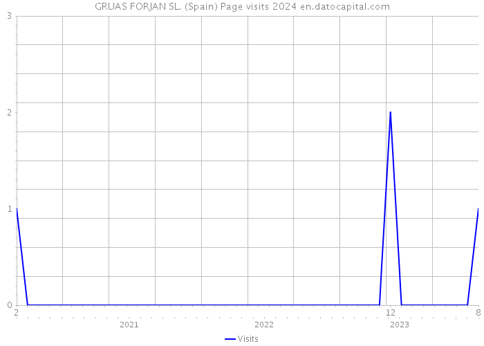 GRUAS FORJAN SL. (Spain) Page visits 2024 