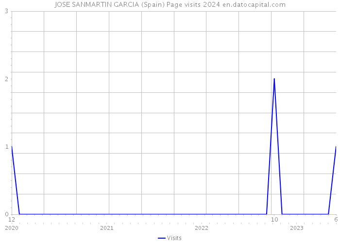 JOSE SANMARTIN GARCIA (Spain) Page visits 2024 