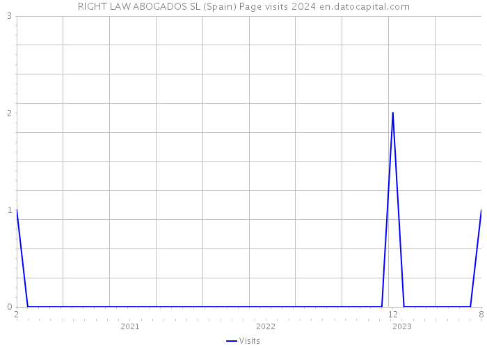 RIGHT LAW ABOGADOS SL (Spain) Page visits 2024 