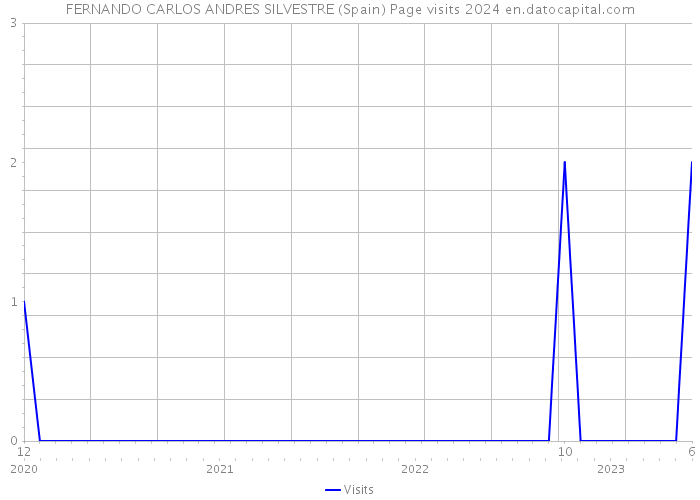 FERNANDO CARLOS ANDRES SILVESTRE (Spain) Page visits 2024 