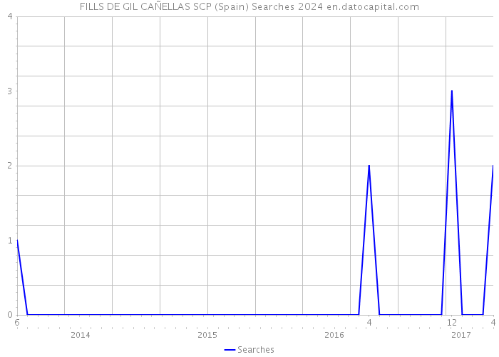 FILLS DE GIL CAÑELLAS SCP (Spain) Searches 2024 