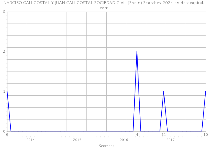 NARCISO GALI COSTAL Y JUAN GALI COSTAL SOCIEDAD CIVIL (Spain) Searches 2024 