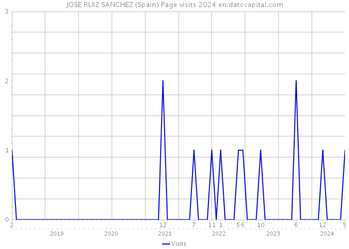 JOSE RUIZ SANCHEZ (Spain) Page visits 2024 