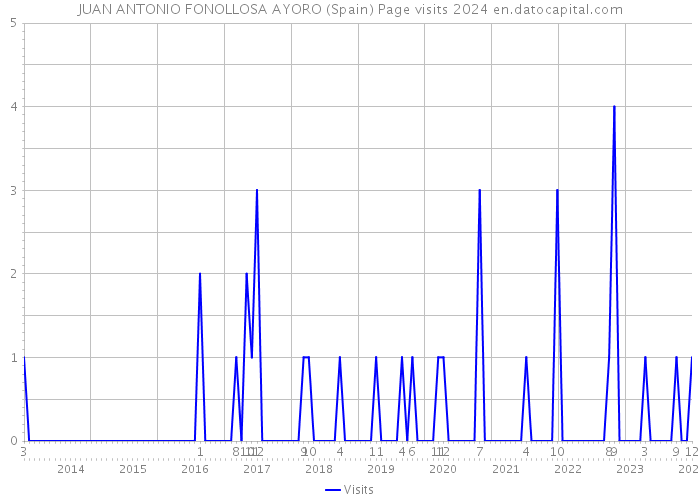 JUAN ANTONIO FONOLLOSA AYORO (Spain) Page visits 2024 