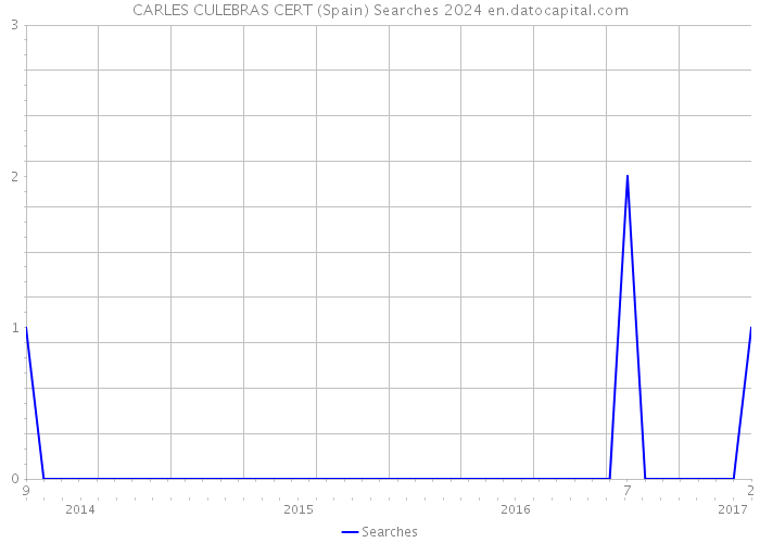 CARLES CULEBRAS CERT (Spain) Searches 2024 