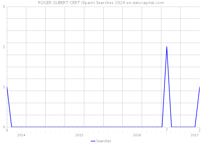 ROGER GUBERT CERT (Spain) Searches 2024 