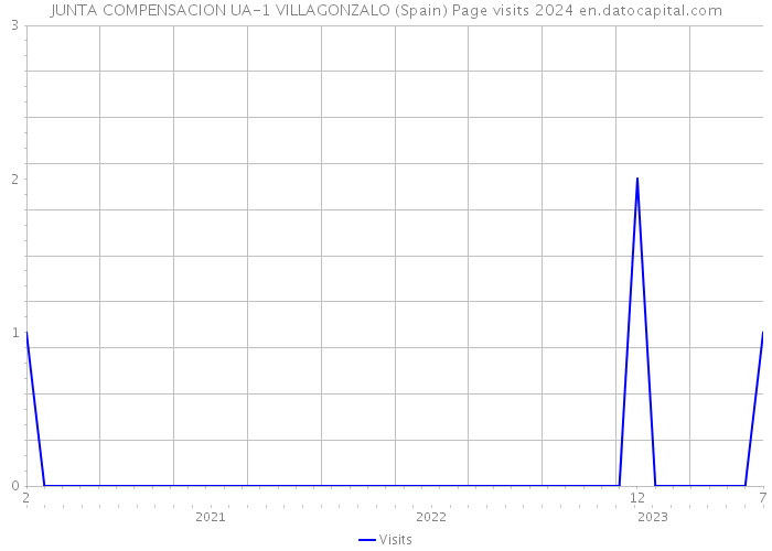 JUNTA COMPENSACION UA-1 VILLAGONZALO (Spain) Page visits 2024 