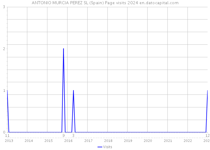 ANTONIO MURCIA PEREZ SL (Spain) Page visits 2024 