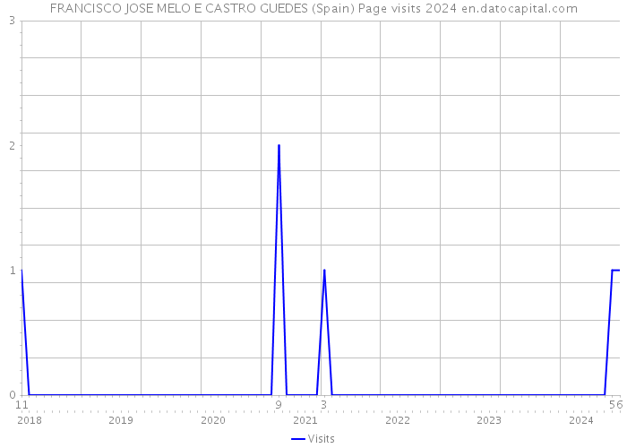 FRANCISCO JOSE MELO E CASTRO GUEDES (Spain) Page visits 2024 