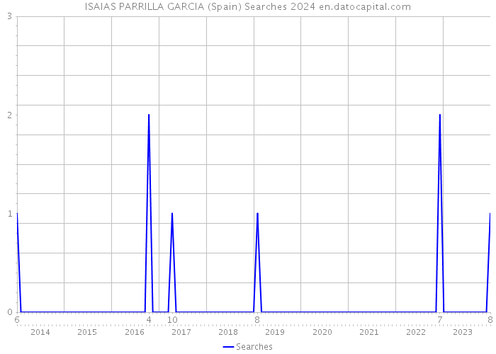 ISAIAS PARRILLA GARCIA (Spain) Searches 2024 