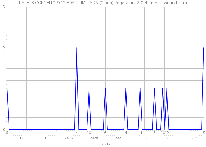PALETS CORNELIO SOCIEDAD LIMITADA (Spain) Page visits 2024 