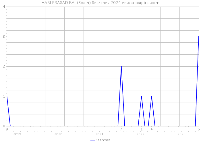 HARI PRASAD RAI (Spain) Searches 2024 