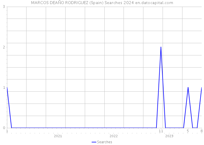 MARCOS DEAÑO RODRIGUEZ (Spain) Searches 2024 